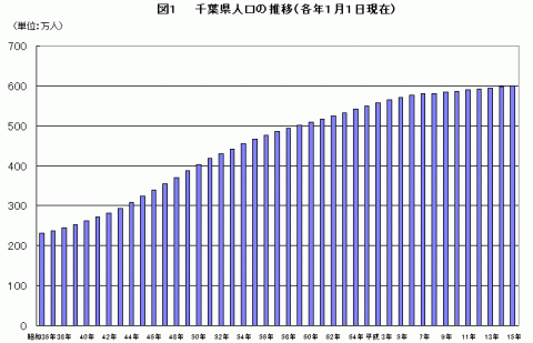 図1千葉県人口の推移のグラフ