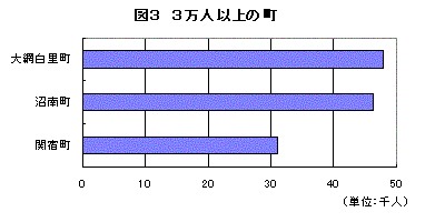 図33万人以上の町のグラフ