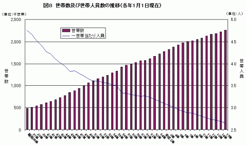 図8世帯数及び世帯人員数の推移（各年1月1日現在）