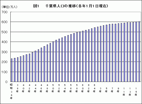 図1千葉県人口の推移のグラフ