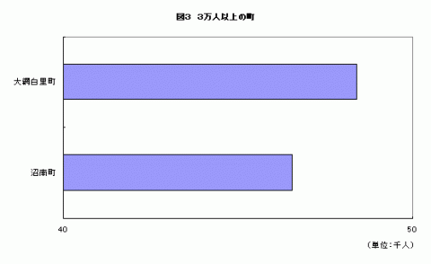 図33万人以上の町のグラフ