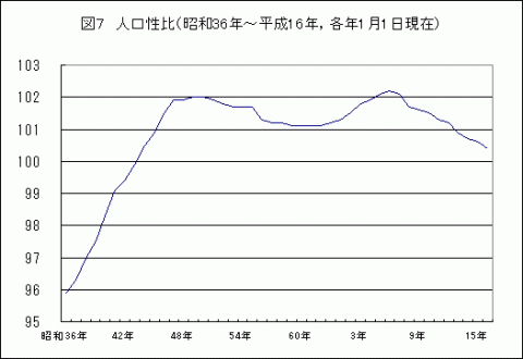 図7人口性比（昭和36年～平成16年、各年1月1日現在）