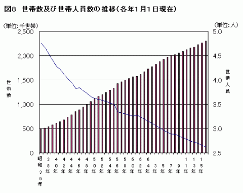 図8世帯数及び世帯人員数の推移（各年1月1日現在）