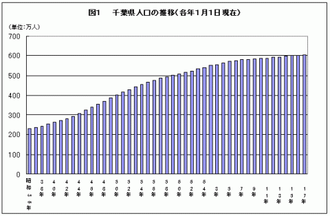 図1千葉県人口の推移のグラフ