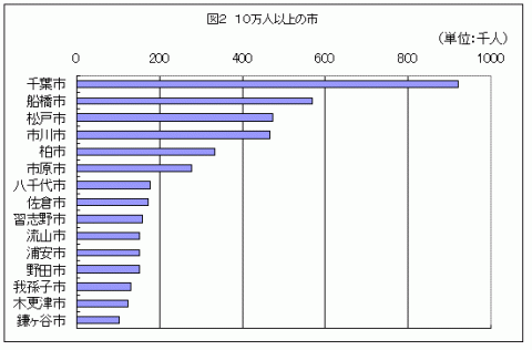 図210万人以上の市のグラフ