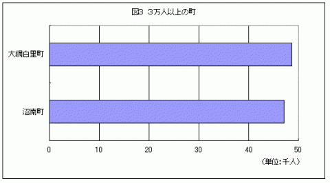 図33万人以上の町のグラフ