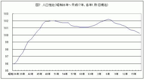 図7人口性比（昭和36年～平成17年、各年1月1日現在）