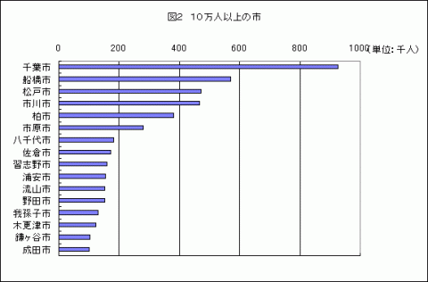 図210万人以上の市のグラフ