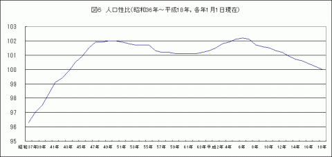 図6人口性比（昭和36年～平成18年、各年1月1日現在）