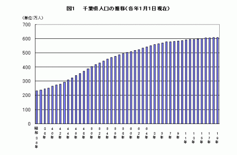 図1千葉県人口の推移のグラフ