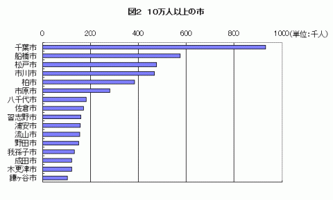 図210万人以上の市のグラフ