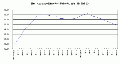 図6人口性比（昭和36年～平成19年、各年1月1日現在）