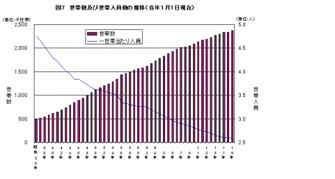 図7世帯数及び世帯人員数の推移（各年1月1日現在）