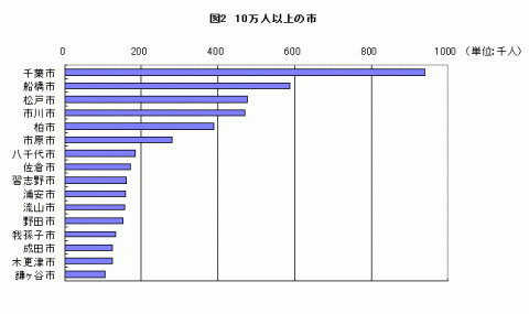 図210万人以上の市のグラフ