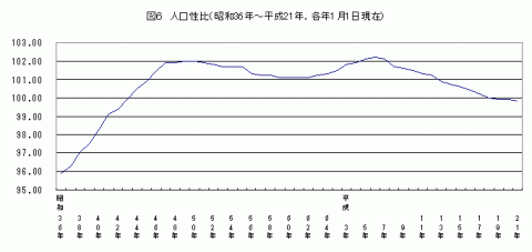 図6人口性比（昭和36年～平成21年、各年1月1日現在）