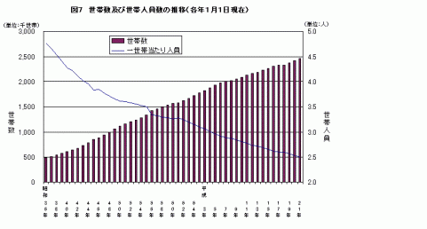 図7世帯数及び世帯人員数の推移（各年1月1日現在）