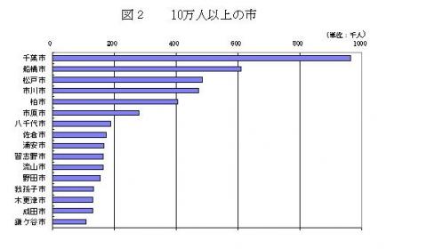 図2 10万人以上の市