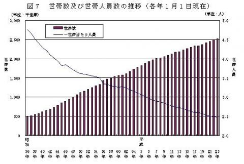 図7 世帯数及び世帯人員数の推移（各年1月1日現在）