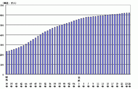 図1千葉県人口の推移（昭和36年～平成24年、各年1月1日現在）