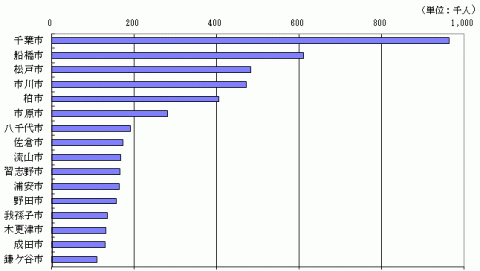 図210万人以上の市