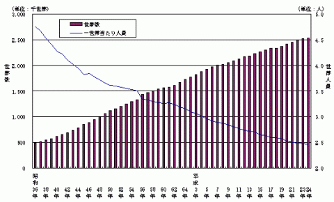 図7世帯数及び世帯人員数の推移（昭和36年～平成24年、各年1月1日現在）