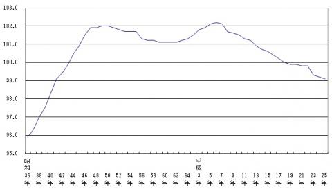 図6人口性比（昭和36年～平成25年、各年1月1日現在）