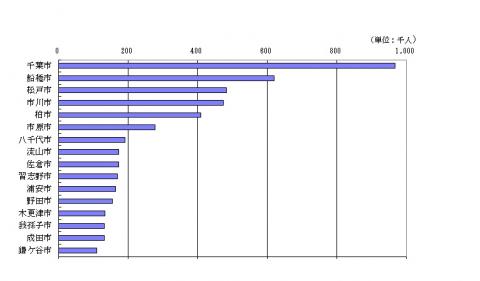 図2 10万人以上の市