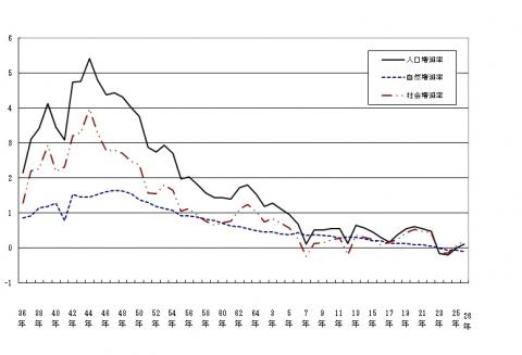 図3人口増減率の推移（昭和36年～平成26年）