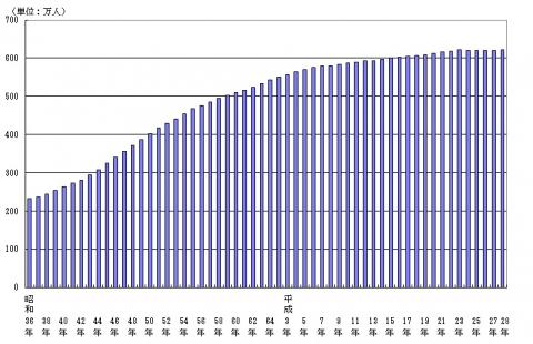 図1.千葉県人口の推移（昭和36年～平成28年、各年1月1日現在）
