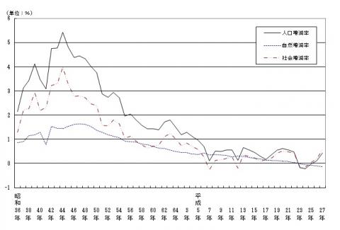 図3.人口増減率の推移（昭和36年～平成27年）