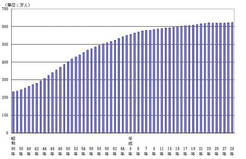 図1.千葉県人口の推移（昭和36年～平成29年、各年1月1日現在）