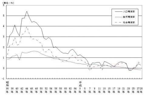 図3.人口増減率の推移（昭和36年～平成28年）