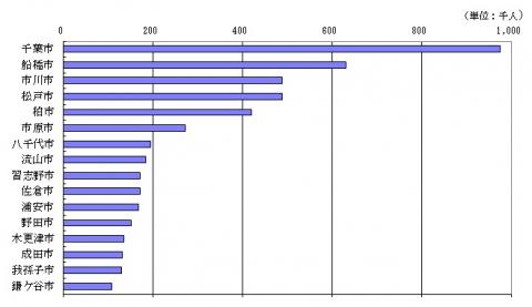 図2.10万人以上の市