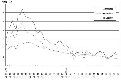 図3.人口増減率の推移（昭和36年～平成29年）