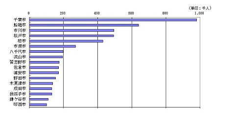 図2.10万人以上の市（令和2年1月1日現在）