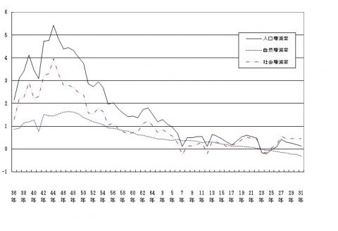 図3.人口増減率の推移（昭和36年～平成31（令和元）年）