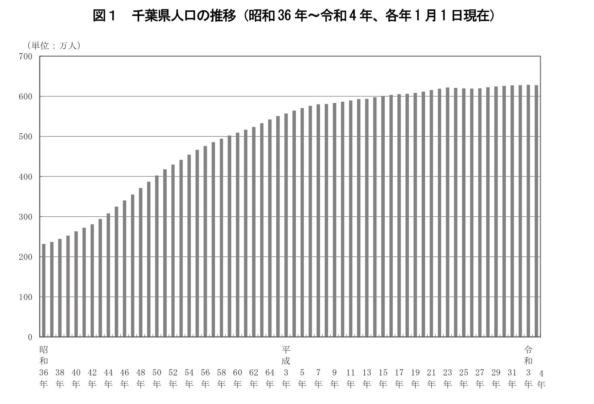 図1.千葉県人口の推移（昭和36年～令和3年、各年1月1日現在）