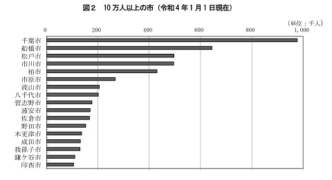 図2.10万人以上の市（令和3年1月1日現在）