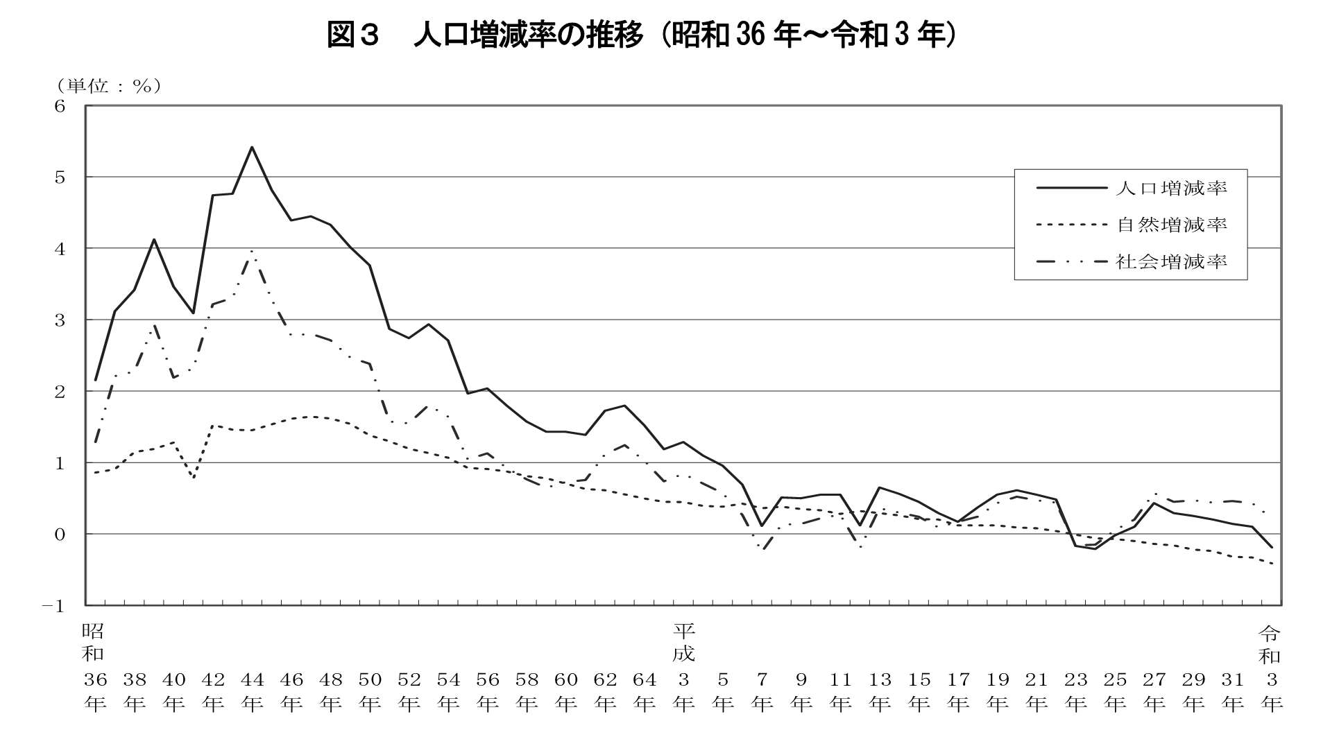 図3.人口増減率の推移（昭和36年～令和3年）