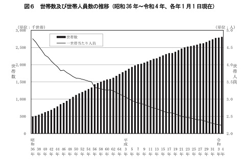 図6.世帯数及び世帯人員数の推移（昭和36年～令和4年、各年1月1日現在）