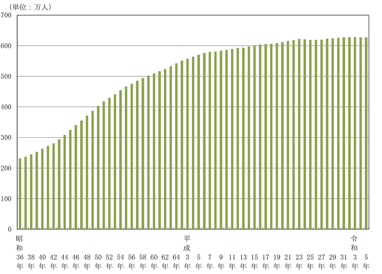 図1.千葉県人口の推移（昭和36年～令和4年、各年1月1日現在）