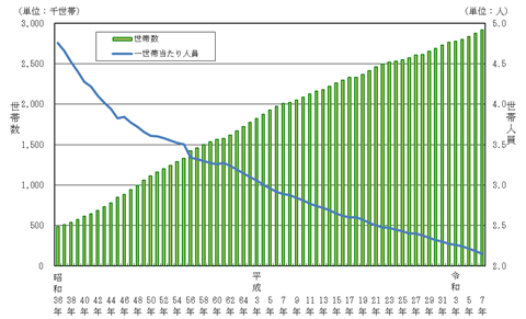 図6.世帯数及び世帯人員数の推移（昭和36年～令和7年、各年1月1日現在）