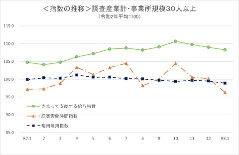 指数の推移（事業所規模30人以上）