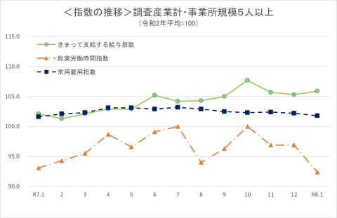 指数の推移（事業所規模5人以上）