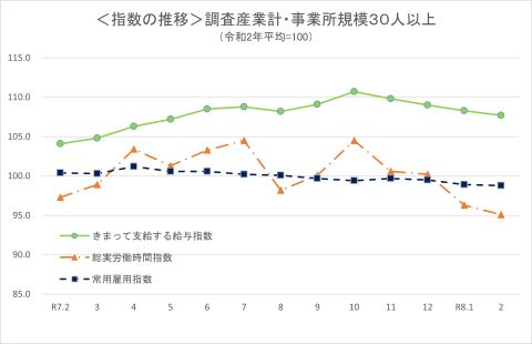 指数の推移（事業所規模30人以上）