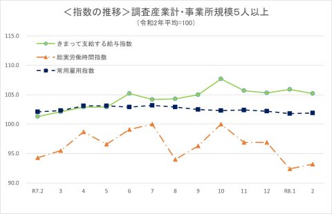 指数の推移（事業所規模5人以上）
