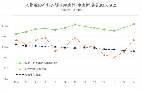 指数の推移(事業所規模30人以上)
