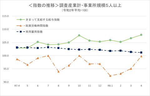 指数の推移(事業所規模5人以上)
