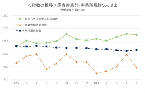指数の推移(事業所規模5人以上)