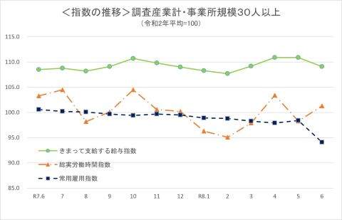 指数の推移(事業所規模30人以上)
